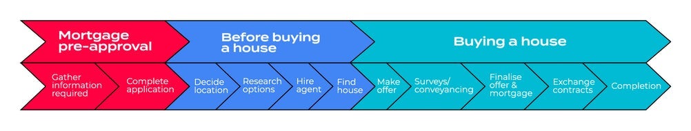 Customer journey mapping layers example